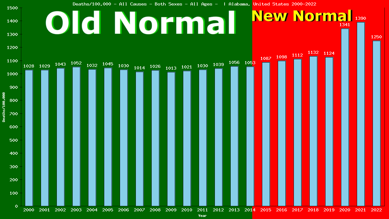 Graph showing Deaths/100,000 both sexes GrandTotal from All Causes